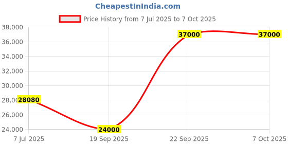 flipkart.com parryware Half Frame Concealed Cistern, with divater body upper part set of 2 pic 105 Dual Flush Tank parryware Price History Graph from 7 Jul 2025 to 7 Oct 2025