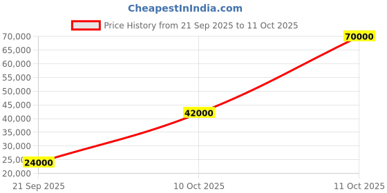flipkart.com parryware Half Frame Concealed Cistern, with divater body upper part set of 2 pic 163 Dual Flush Tank parryware Price History Graph from 21 Sep 2025 to 11 Oct 2025