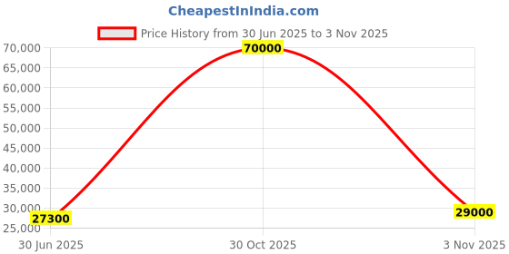 flipkart.com parryware Half Frame Concealed Cistern, with divater body upper part set of 2 pic 173 Dual Flush Tank parryware Price History Graph from 30 Jun 2025 to 3 Nov 2025