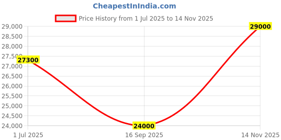 flipkart.com parryware Half Frame Concealed Cistern, with divater body upper part set of 2 pic 178 Dual Flush Tank parryware Price History Graph from 1 Jul 2025 to 14 Nov 2025