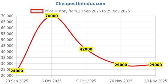 flipkart.com parryware Half Frame Concealed Cistern, with divater body upper part set of 2 pic 181 Dual Flush Tank parryware Price History Graph from 20 Sep 2025 to 28 Nov 2025