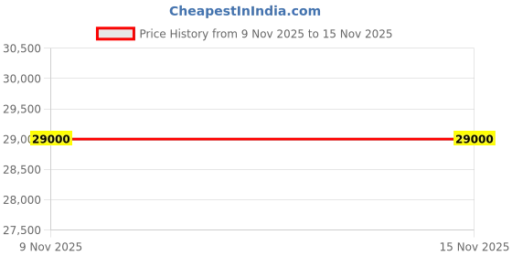 flipkart.com parryware Half Frame Concealed Cistern, with divater body upper part set of 2 pic 209 Dual Flush Tank parryware Price History Graph from 9 Nov 2025 to 15 Nov 2025