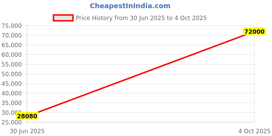 flipkart.com parryware Half Frame Concealed Cistern, with divater body upper part set of 2 pic 210 Dual Flush Tank parryware Price History Graph from 30 Jun 2025 to 4 Oct 2025