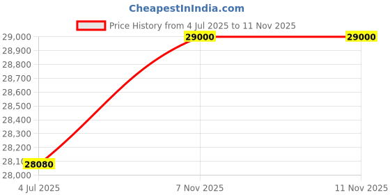 flipkart.com parryware Half Frame Concealed Cistern, with divater body upper part set of 2 pic 234 Dual Flush Tank parryware Price History Graph from 4 Jul 2025 to 11 Nov 2025