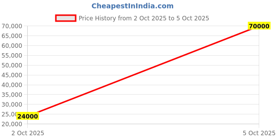 flipkart.com parryware Half Frame Concealed Cistern, with divater body upper part set of 2 pic 249 Dual Flush Tank parryware Price History Graph from 2 Oct 2025 to 5 Oct 2025