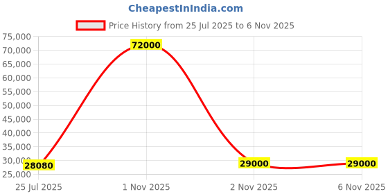 flipkart.com parryware Half Frame Concealed Cistern, with divater body upper part set of 2 pic 289 Dual Flush Tank parryware Price History Graph from 25 Jul 2025 to 5 Nov 2025