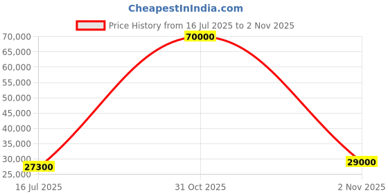 flipkart.com parryware Half Frame Concealed Cistern, with divater body upper part set of 2 pic 297 Dual Flush Tank parryware Price History Graph from 16 Jul 2025 to 2 Nov 2025