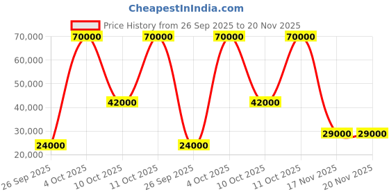 flipkart.com parryware Half Frame Concealed Cistern, with divater body upper part set of 2 pic 311 Dual Flush Tank parryware Price History Graph from 26 Sep 2025 to 20 Nov 2025