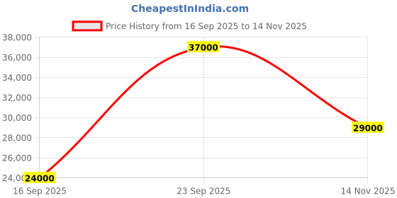flipkart.com parryware Half Frame Concealed Cistern, with divater body upper part set of 2 pic 360 Dual Flush Tank parryware Price History Graph from 16 Sep 2025 to 14 Nov 2025