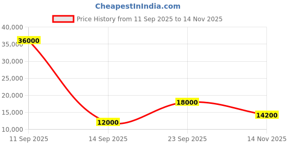 flipkart.com parryware Half Frame Concealed Cistern, with divater body upper Pluto set of 1 pic 055 Dual Flush Tank parryware Price History Graph from 11 Sep 2025 to 14 Nov 2025