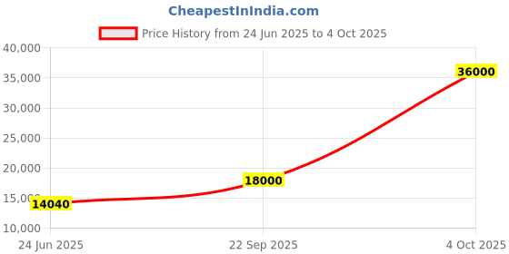 flipkart.com parryware Half Frame Concealed Cistern, with divater body upper Pluto set of 1 pic 063 Dual Flush Tank parryware Price History Graph from 24 Jun 2025 to 4 Oct 2025