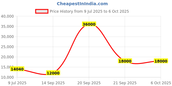 flipkart.com parryware Half Frame Concealed Cistern, with divater body upper Pluto set of 1 pic 075 Dual Flush Tank parryware Price History Graph from 9 Jul 2025 to 5 Oct 2025