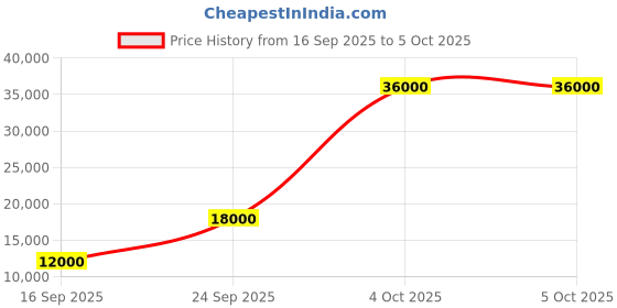 flipkart.com parryware Half Frame Concealed Cistern, with divater body upper Pluto set of 1 pic 079 Dual Flush Tank parryware Price History Graph from 16 Sep 2025 to 5 Oct 2025