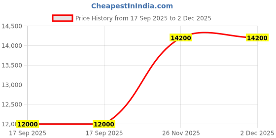 flipkart.com parryware Half Frame Concealed Cistern, with divater body upper Pluto set of 1 pic 105 Dual Flush Tank parryware Price History Graph from 17 Sep 2025 to 2 Dec 2025