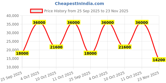 flipkart.com parryware Half Frame Concealed Cistern, with divater body upper Pluto set of 1 pic 119 Dual Flush Tank parryware Price History Graph from 25 Sep 2025 to 23 Nov 2025