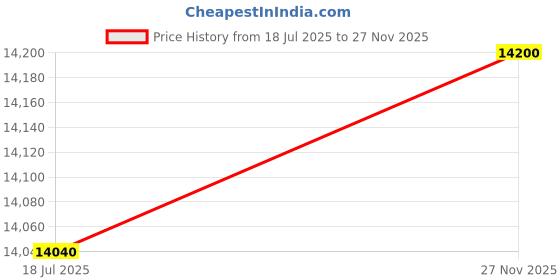 flipkart.com parryware Half Frame Concealed Cistern, with divater body upper Pluto set of 1 pic 136 Dual Flush Tank parryware Price History Graph from 18 Jul 2025 to 27 Nov 2025