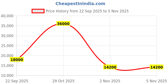 flipkart.com parryware Half Frame Concealed Cistern, with divater body upper Pluto set of 1 pic 161 Dual Flush Tank parryware Price History Graph from 22 Sep 2025 to 5 Nov 2025