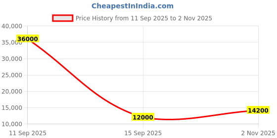 flipkart.com parryware Half Frame Concealed Cistern, with divater body upper Pluto set of 1 pic 173 Dual Flush Tank parryware Price History Graph from 11 Sep 2025 to 2 Nov 2025
