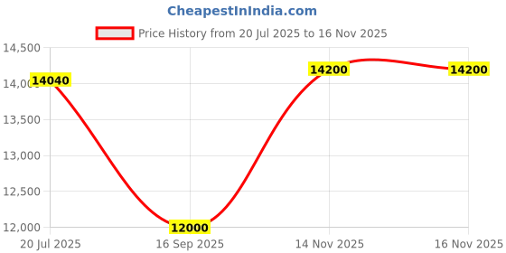 flipkart.com parryware Half Frame Concealed Cistern, with divater body upper Pluto set of 1 pic 219 Dual Flush Tank parryware Price History Graph from 20 Jul 2025 to 16 Nov 2025