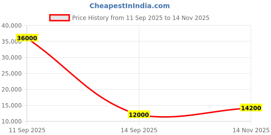 flipkart.com parryware Half Frame Concealed Cistern, with divater body upper Pluto set of 1 pic 228 Dual Flush Tank parryware Price History Graph from 11 Sep 2025 to 14 Nov 2025