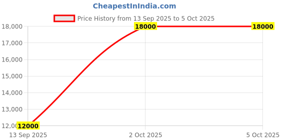 flipkart.com parryware Half Frame Concealed Cistern, with divater body upper Pluto set of 1 pic 280 Dual Flush Tank parryware Price History Graph from 13 Sep 2025 to 5 Oct 2025