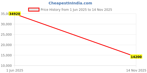 flipkart.com parryware Half Frame Concealed Cistern, with divater body upper Pluto set of 1 pic 282 Dual Flush Tank parryware Price History Graph from 1 Jun 2025 to 14 Nov 2025