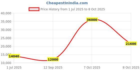 flipkart.com parryware Half Frame Concealed Cistern, with divater body upper Pluto set of 1 pic 288 Dual Flush Tank parryware Price History Graph from 1 Jul 2025 to 7 Oct 2025