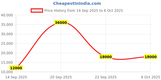 flipkart.com parryware Half Frame Concealed Cistern, with divater body upper Pluto set of 1 pic 327 Dual Flush Tank parryware Price History Graph from 14 Sep 2025 to 5 Oct 2025