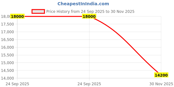 flipkart.com parryware Half Frame Concealed Cistern, with divater body upper Pluto set of 1 pic 364 Dual Flush Tank parryware Price History Graph from 24 Sep 2025 to 30 Nov 2025