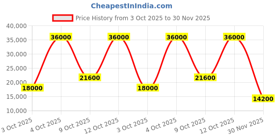 flipkart.com parryware Half Frame Concealed Cistern, with divater body upper Pluto set of 1 pic 367 Dual Flush Tank parryware Price History Graph from 3 Oct 2025 to 30 Nov 2025
