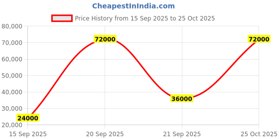 flipkart.com parryware Half Frame Concealed Cistern, with divater body upper Pluto set of 2 pic 011 Dual Flush Tank parryware Price History Graph from 15 Sep 2025 to 25 Oct 2025