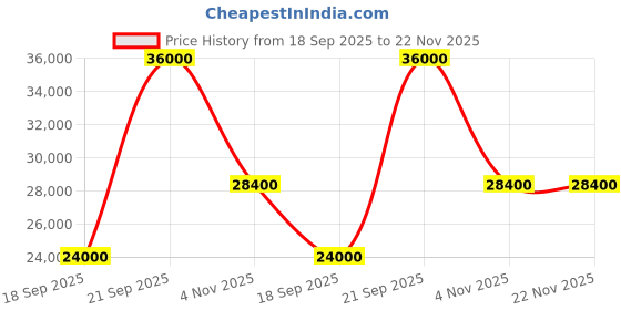flipkart.com parryware Half Frame Concealed Cistern, with divater body upper Pluto set of 2 pic 019 Dual Flush Tank parryware Price History Graph from 18 Sep 2025 to 22 Nov 2025