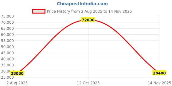 flipkart.com parryware Half Frame Concealed Cistern, with divater body upper Pluto set of 2 pic 047 Dual Flush Tank parryware Price History Graph from 2 Aug 2025 to 14 Nov 2025