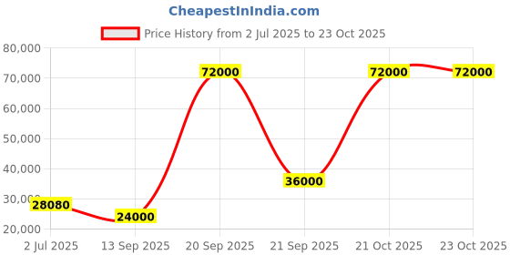 flipkart.com parryware Half Frame Concealed Cistern, with divater body upper Pluto set of 2 pic 052 Dual Flush Tank parryware Price History Graph from 2 Jul 2025 to 22 Oct 2025