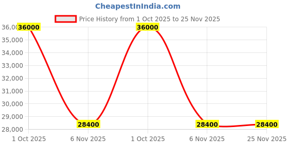flipkart.com parryware Half Frame Concealed Cistern, with divater body upper Pluto set of 2 pic 053 Dual Flush Tank parryware Price History Graph from 1 Oct 2025 to 25 Nov 2025