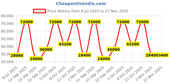flipkart.com parryware Half Frame Concealed Cistern, with divater body upper Pluto set of 2 pic 068 Dual Flush Tank parryware Price History Graph from 8 Jul 2025 to 27 Nov 2025