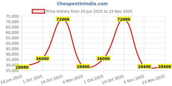 flipkart.com parryware Half Frame Concealed Cistern, with divater body upper Pluto set of 2 pic 079 Dual Flush Tank parryware Price History Graph from 24 Jun 2025 to 23 Nov 2025