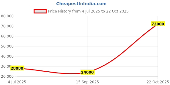 flipkart.com parryware Half Frame Concealed Cistern, with divater body upper Pluto set of 2 pic 098 Dual Flush Tank parryware Price History Graph from 4 Jul 2025 to 22 Oct 2025