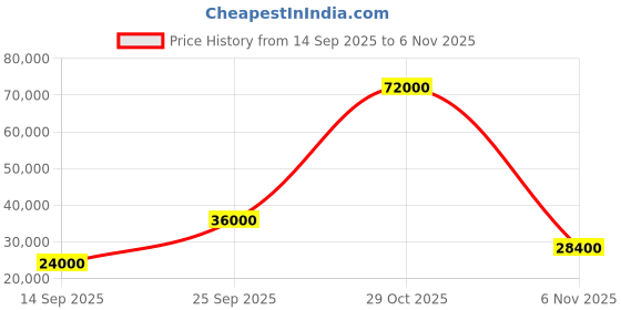 flipkart.com parryware Half Frame Concealed Cistern, with divater body upper Pluto set of 2 pic 102 Dual Flush Tank parryware Price History Graph from 14 Sep 2025 to 6 Nov 2025
