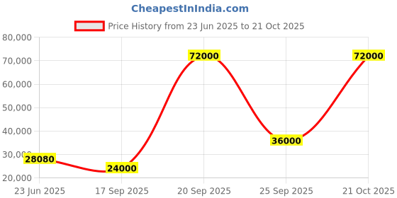 flipkart.com parryware Half Frame Concealed Cistern, with divater body upper Pluto set of 2 pic 104 Dual Flush Tank parryware Price History Graph from 23 Jun 2025 to 21 Oct 2025