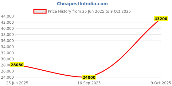 flipkart.com parryware Half Frame Concealed Cistern, with divater body upper Pluto set of 2 pic 109 Dual Flush Tank parryware Price History Graph from 25 Jun 2025 to 9 Oct 2025