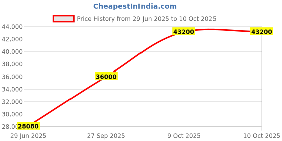 flipkart.com parryware Half Frame Concealed Cistern, with divater body upper Pluto set of 2 pic 110 Dual Flush Tank parryware Price History Graph from 29 Jun 2025 to 10 Oct 2025
