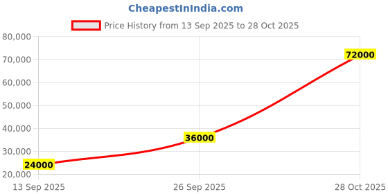 flipkart.com parryware Half Frame Concealed Cistern, with divater body upper Pluto set of 2 pic 111 Dual Flush Tank parryware Price History Graph from 13 Sep 2025 to 28 Oct 2025