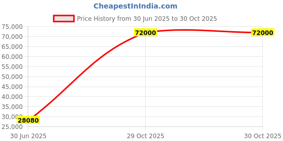 flipkart.com parryware Half Frame Concealed Cistern, with divater body upper Pluto set of 2 pic 117 Dual Flush Tank parryware Price History Graph from 30 Jun 2025 to 30 Oct 2025