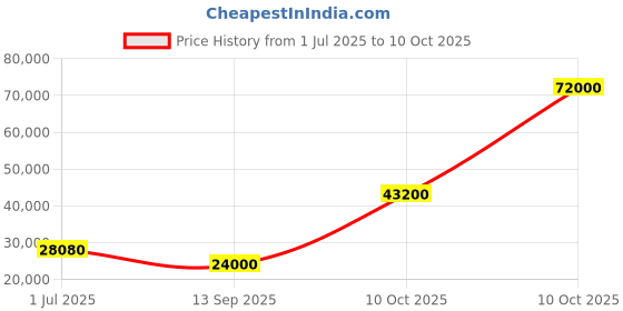 flipkart.com parryware Half Frame Concealed Cistern, with divater body upper Pluto set of 2 pic 123 Dual Flush Tank parryware Price History Graph from 1 Jul 2025 to 10 Oct 2025