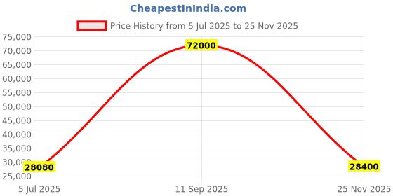 flipkart.com parryware Half Frame Concealed Cistern, with divater body upper Pluto set of 2 pic 125 Dual Flush Tank parryware Price History Graph from 5 Jul 2025 to 25 Nov 2025