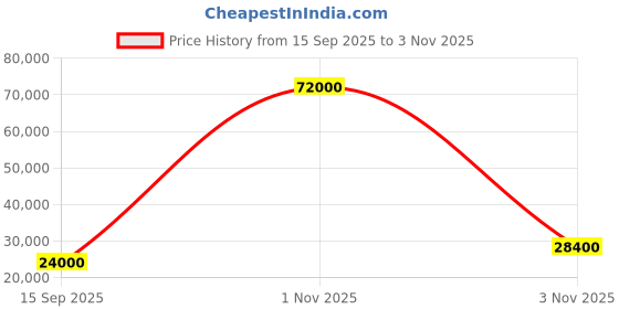 flipkart.com parryware Half Frame Concealed Cistern, with divater body upper Pluto set of 2 pic 148 Dual Flush Tank parryware Price History Graph from 15 Sep 2025 to 3 Nov 2025
