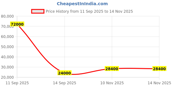 flipkart.com parryware Half Frame Concealed Cistern, with divater body upper Pluto set of 2 pic 160 Dual Flush Tank parryware Price History Graph from 11 Sep 2025 to 12 Nov 2025