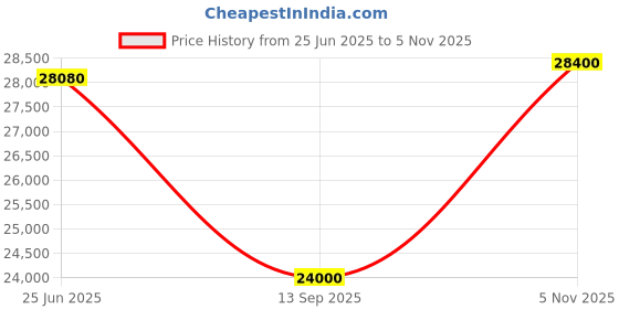 flipkart.com parryware Half Frame Concealed Cistern, with divater body upper Pluto set of 2 pic 177 Dual Flush Tank parryware Price History Graph from 25 Jun 2025 to 5 Nov 2025