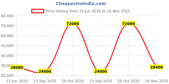 flipkart.com parryware Half Frame Concealed Cistern, with divater body upper Pluto set of 2 pic 184 Dual Flush Tank parryware Price History Graph from 23 Jun 2025 to 16 Nov 2025